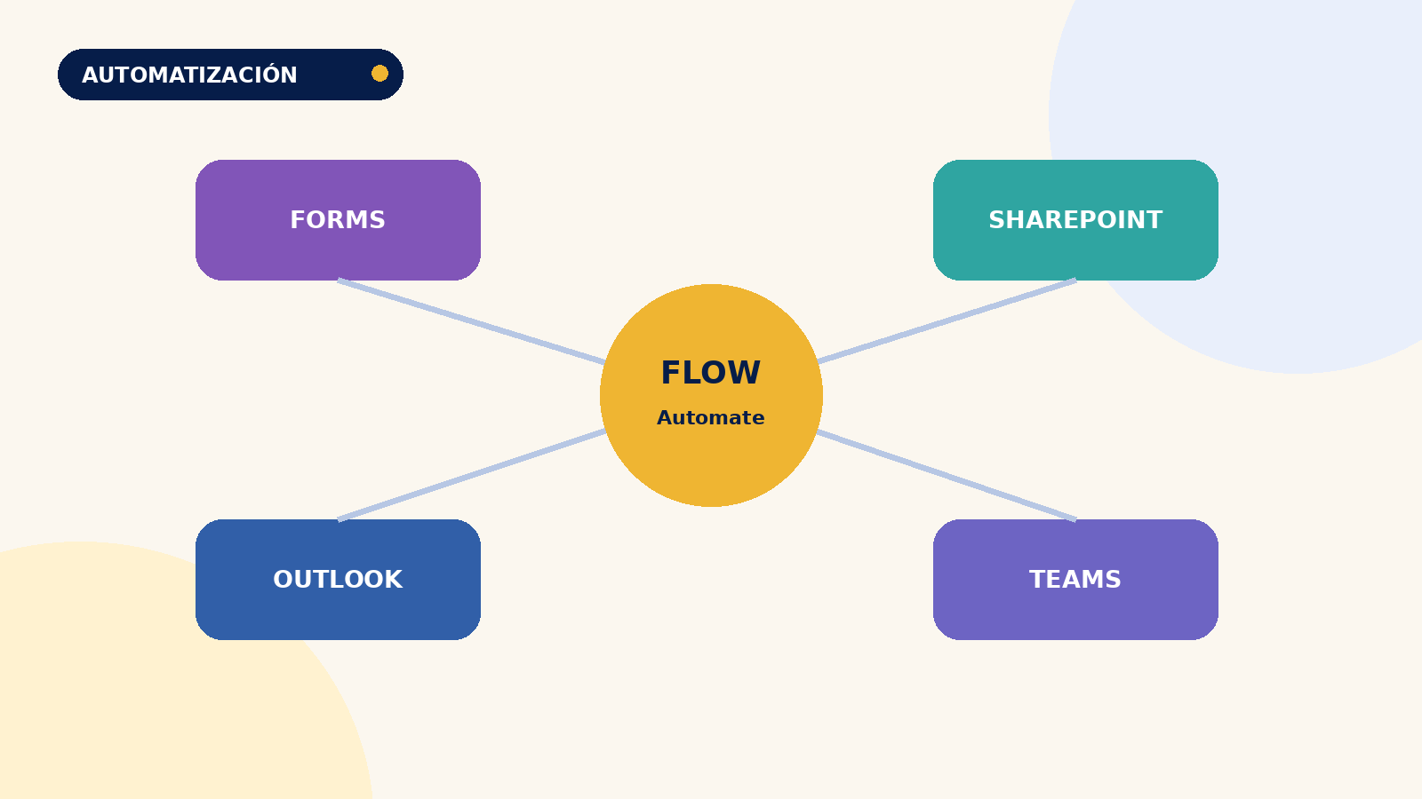 Cómo automatizar Forms, SharePoint, Outlook y Teams