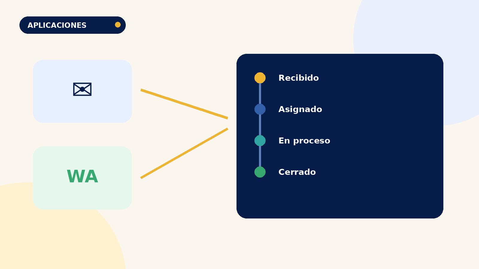 Del correo y WhatsApp a un proceso con trazabilidad