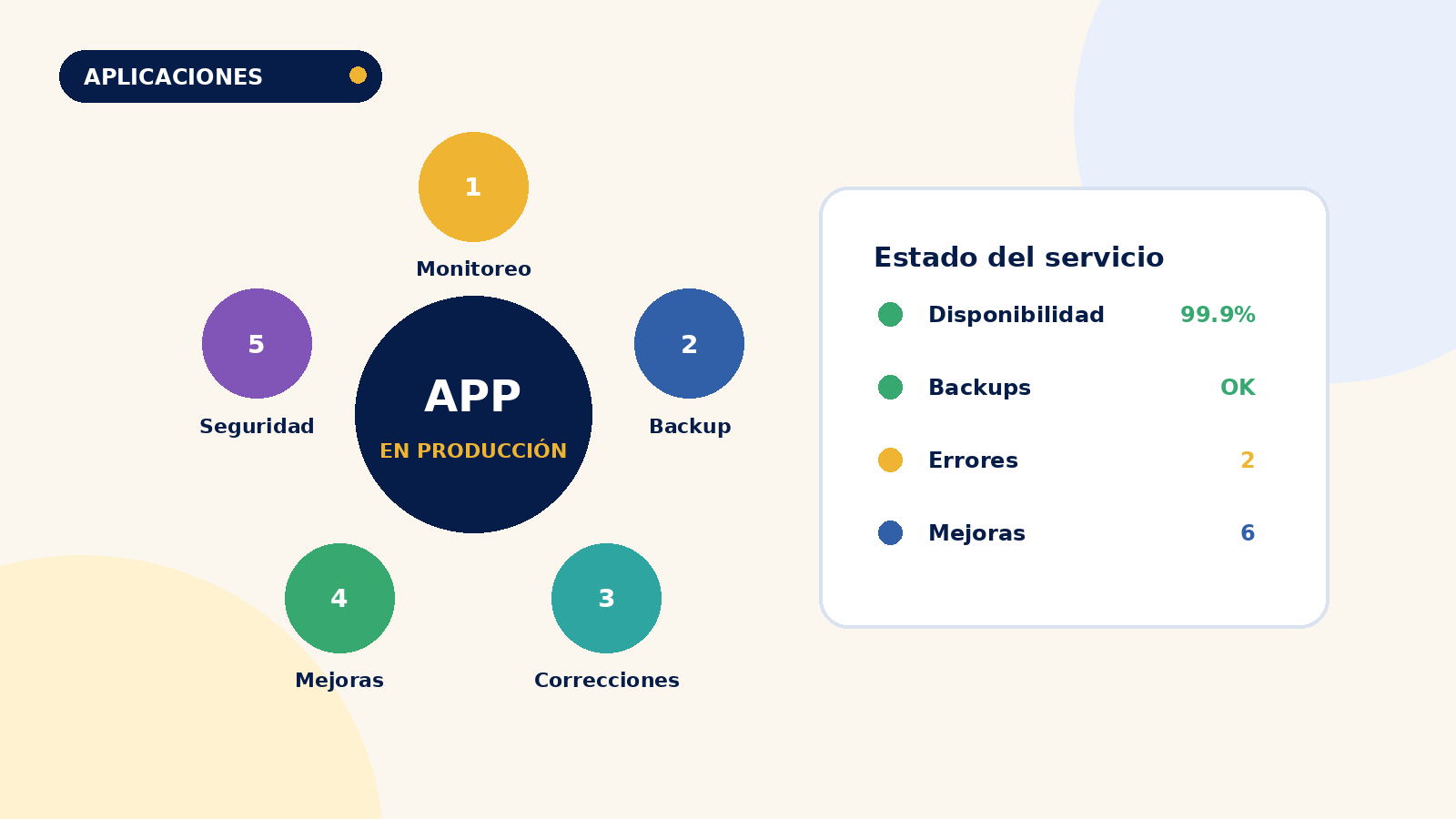 Qué ocurre después de lanzar una aplicación: soporte, mantenimiento y evolución