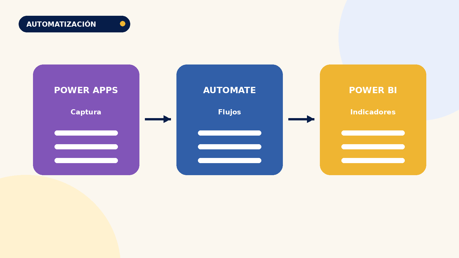 Power Apps + Power Automate + Power BI: cómo trabajan juntos